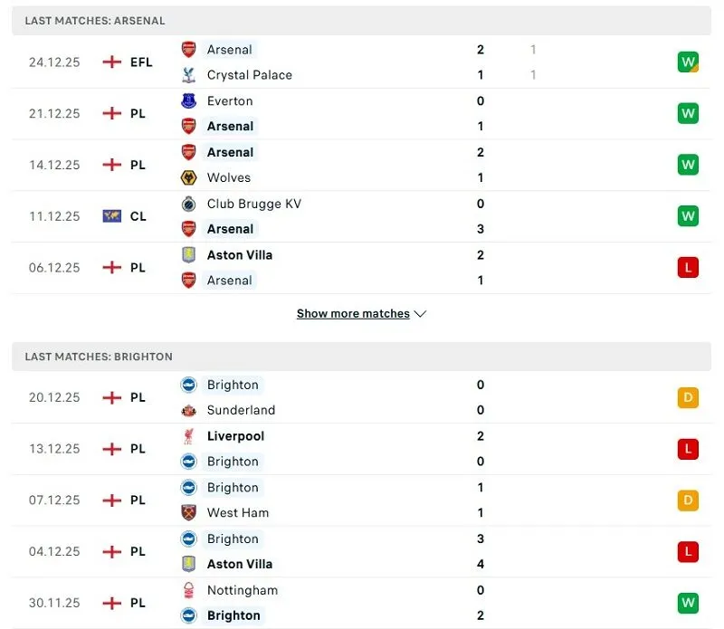 Phong độ của Arsenal vô cùng ấn tượng thời gian gần đây