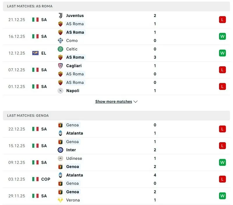 Phong độ bất ổn của AS Roma vs Genoa thời gian gần đây