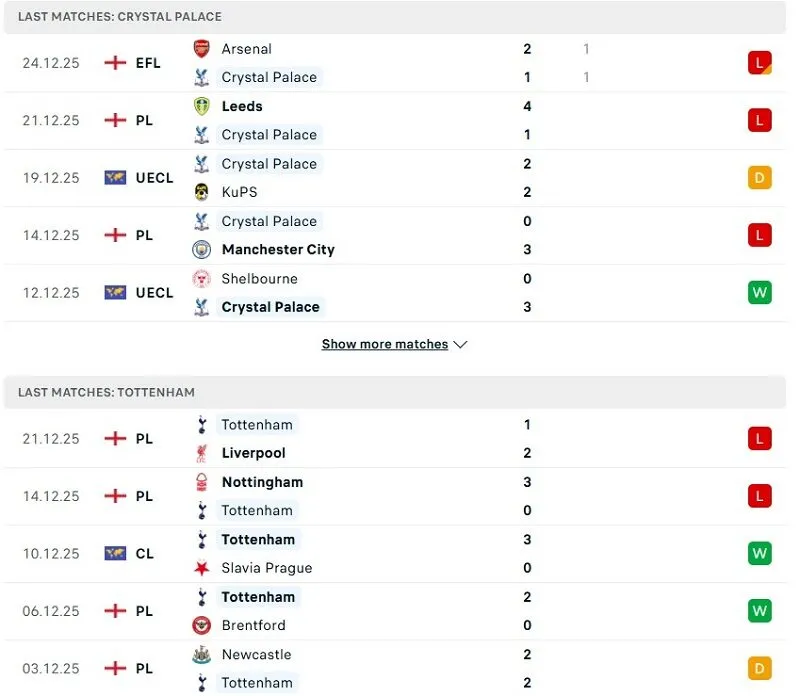 Phong độ của bất ổn của Crystal Palace và Tottenham thời gian gần đây