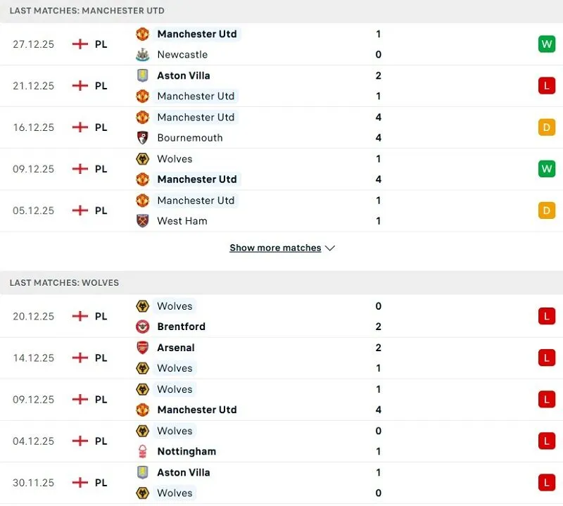 Phong độ bết bát của Wolverhampton tại Ngoại hạng Anh mùa này