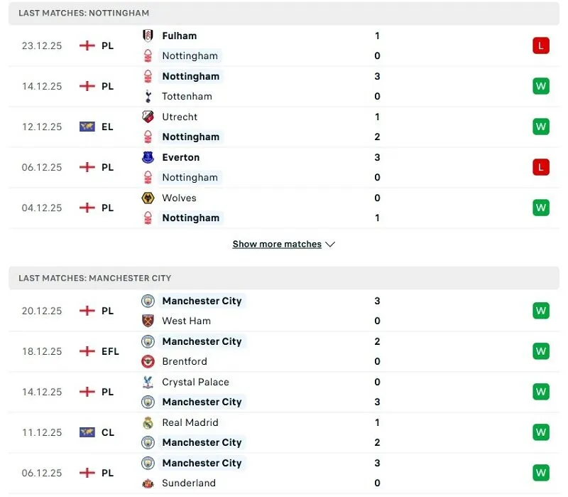 Phong độ của Man City vô cùng ấn tượng thời gian gần đây