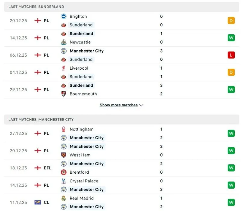 Phong độ ấn tượng của Man City thời gian gần đây