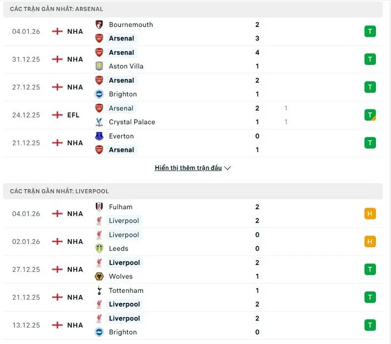 Phong độ của Arsenal vs Liverpool thời gian gần đây