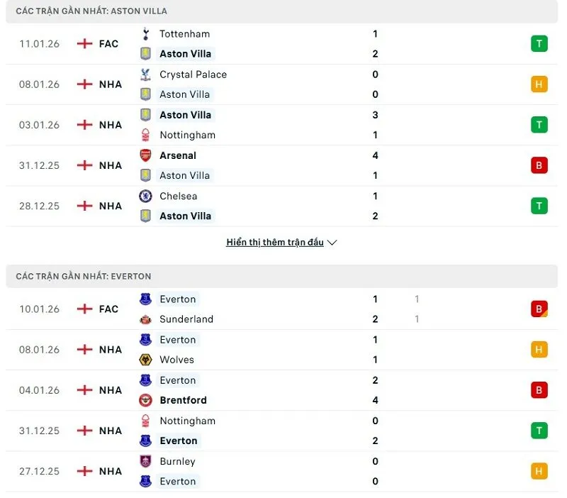 Phong độ của Aston Villa vs Everton thời gian gần đây