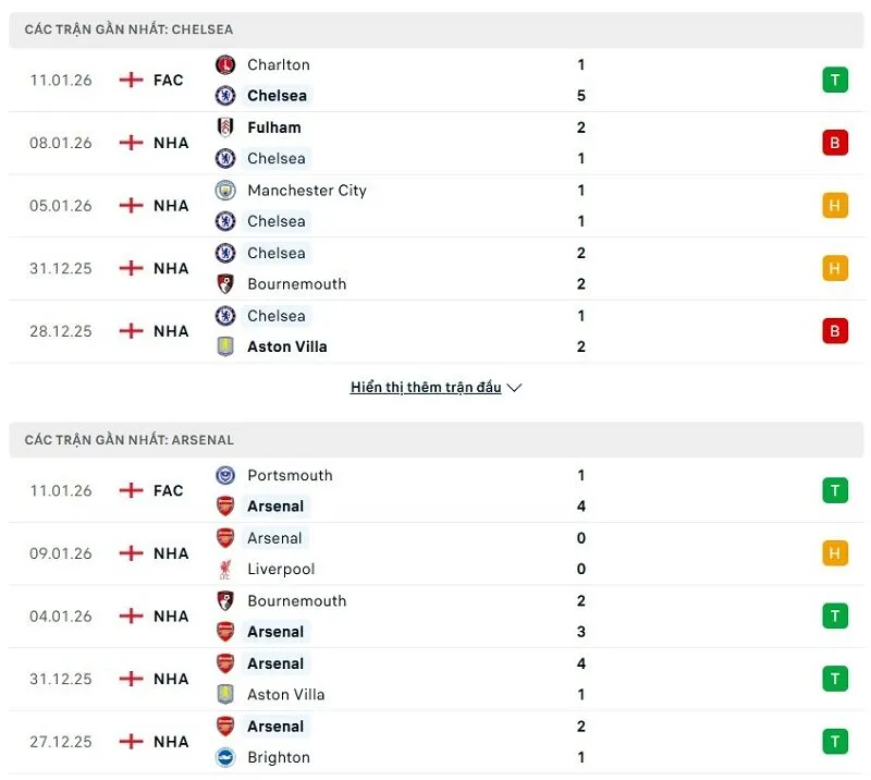 Phong độ của Chelsea vs Arsenal thời gian gần đây