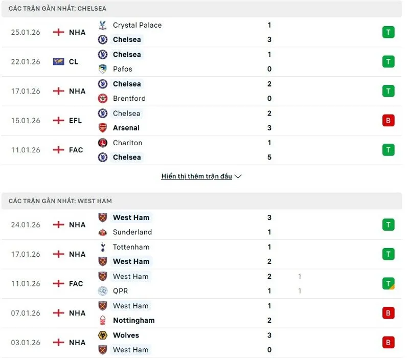 Phong độ của Chelsea vs West Ham thời gian gần đây