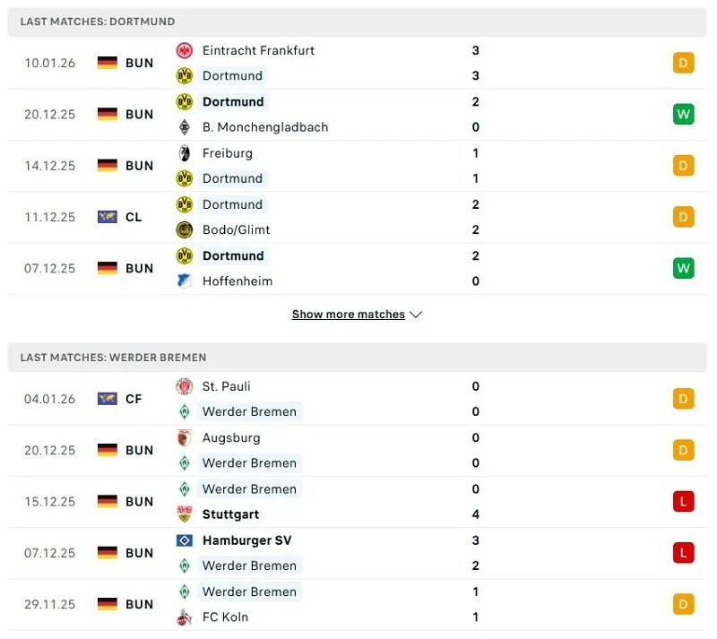 Phong độ của Dortmund vs Werder Bremen thời gian gần đây
