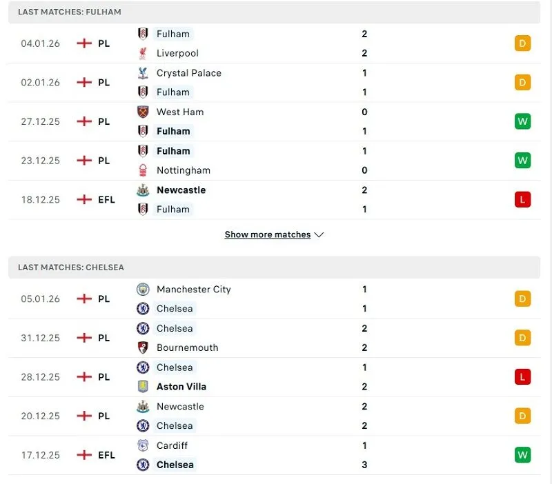 Phong độ của Fulham vs Chelsea thời gian gần đây