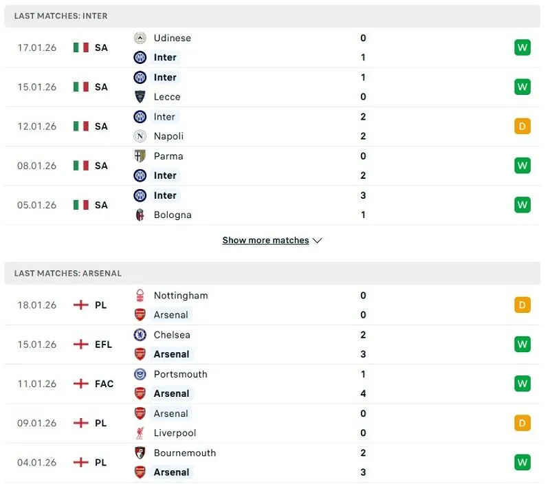 Phong độ của Inter Milan vs Arsenal thời gian gần đây