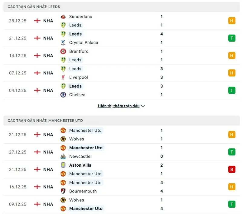 Phong độ ấn tượng của Leeds vs Man United thời gian gần đây
