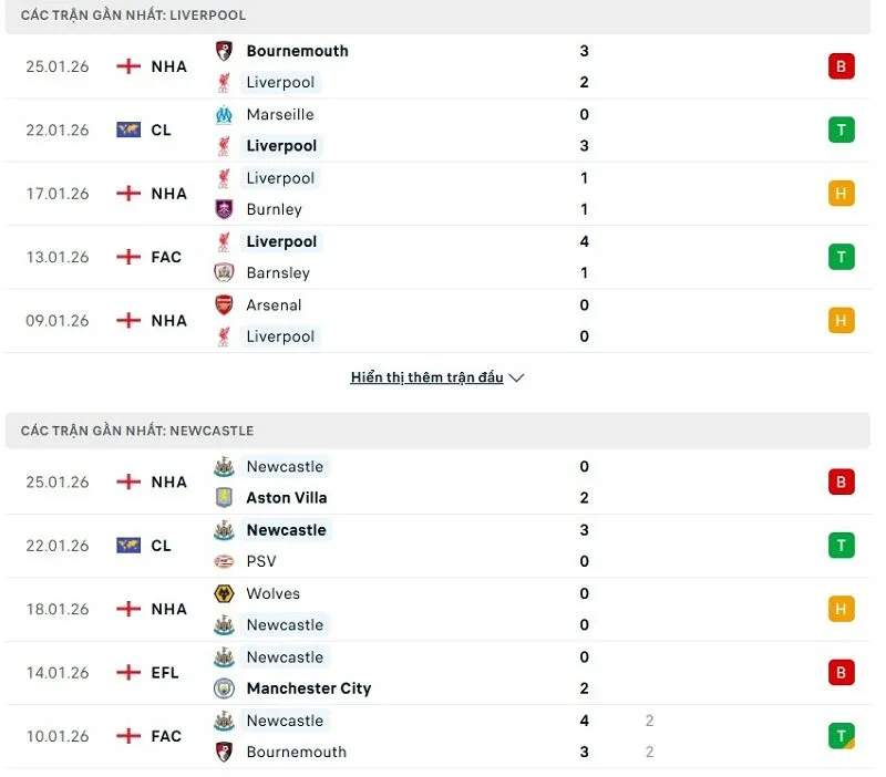 Phong độ của Liverpool vs Newcastle thời gian gần đây