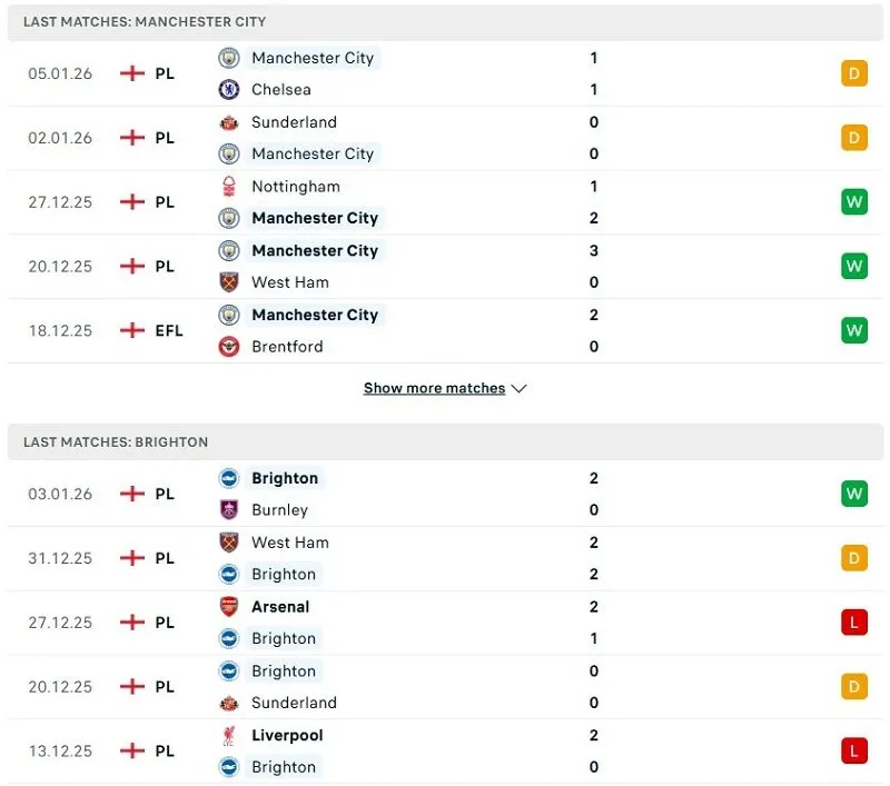 Phong độ của Man City vs Brighton thời gian gần đây