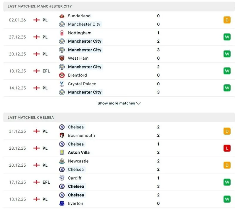 Phong độ của Man City vs Chelsea thời gian gần đây