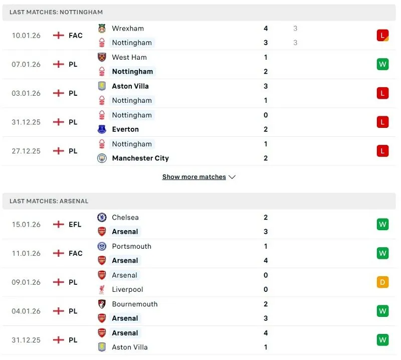 Phong độ của Nottingham Forest vs Arsenal thời gian gần đây
