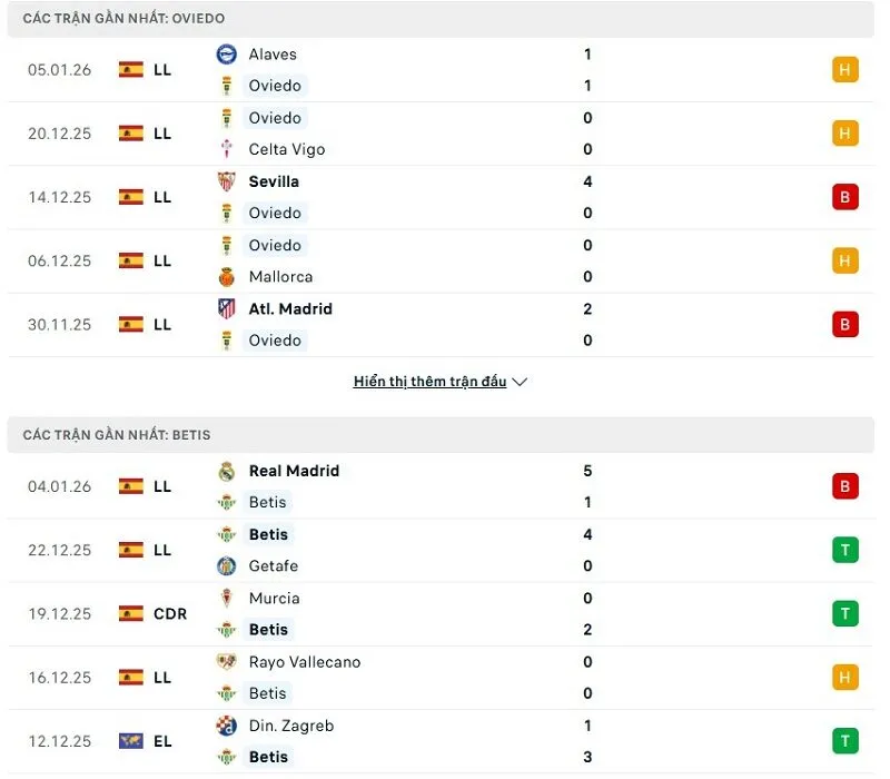 Phong độ của Real Oviedo vs Real Betis thời gian gần đây