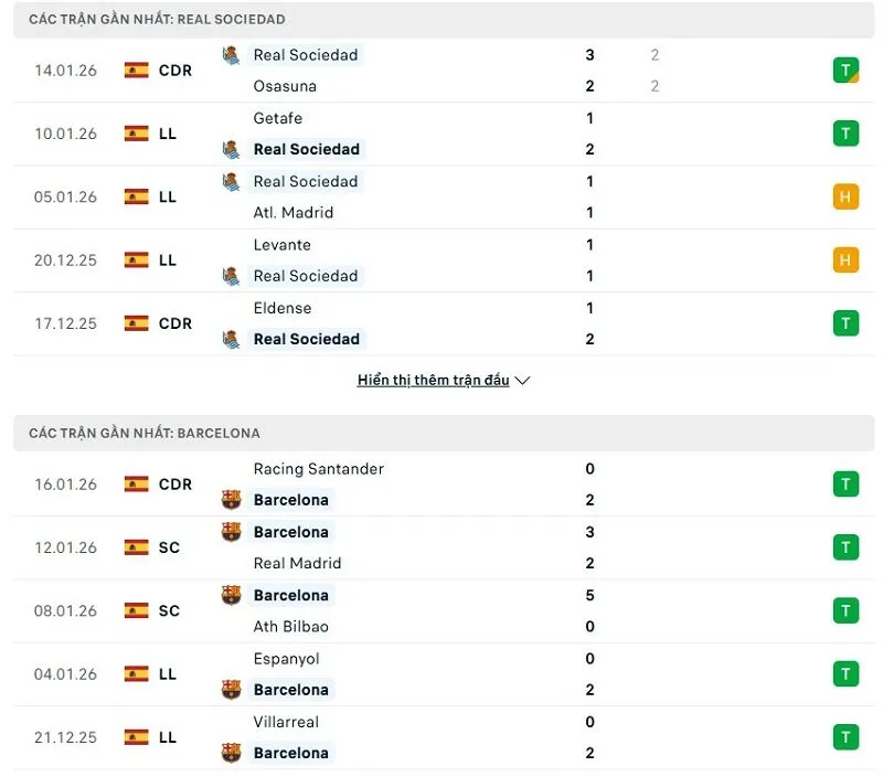 Phong độ của Real Sociedad vs Barcelona thời gian gần đây