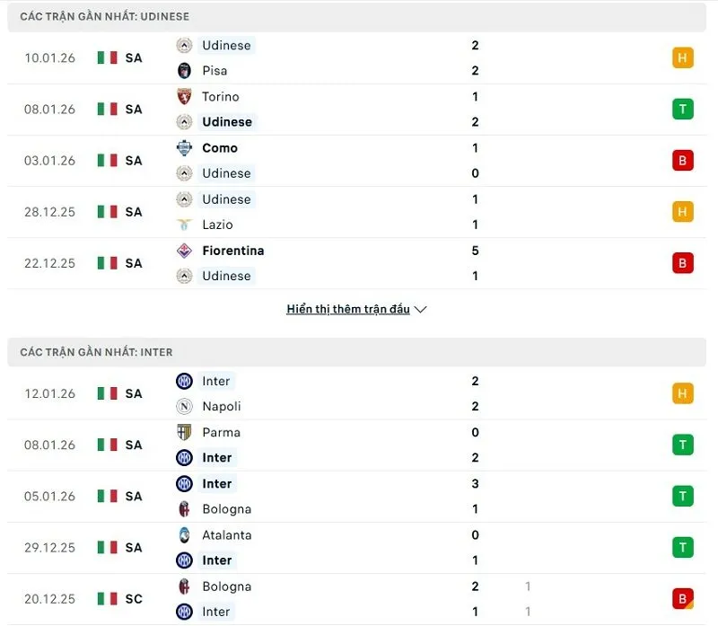 Phong độ của Udinese vs Inter Milan thời gian gần đây