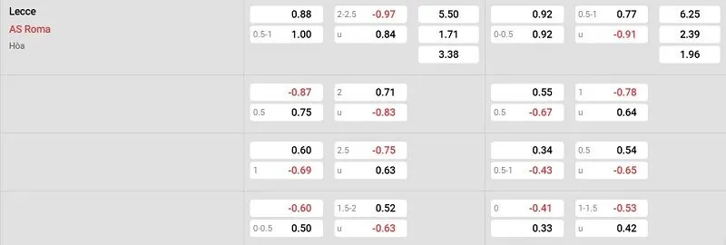 Tỷ lệ kèo nhà cái trận Lecce vs AS Roma