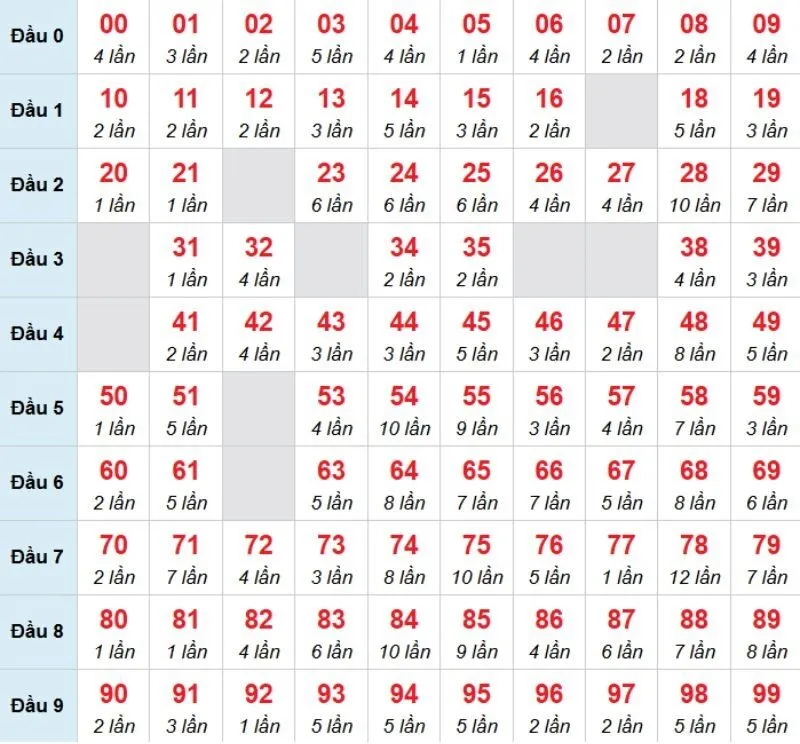 Kết luận: Bạn có thể chọn 68 để đánh bạch thủ trong kỳ này.