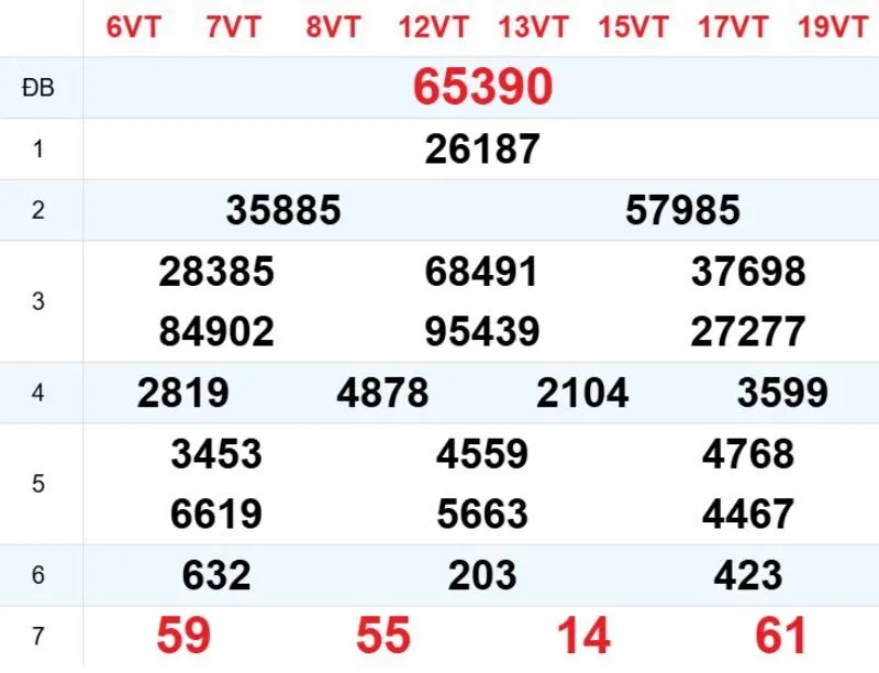 Phân tích kết quả xổ số miền Bắc kỳ này tuần trước