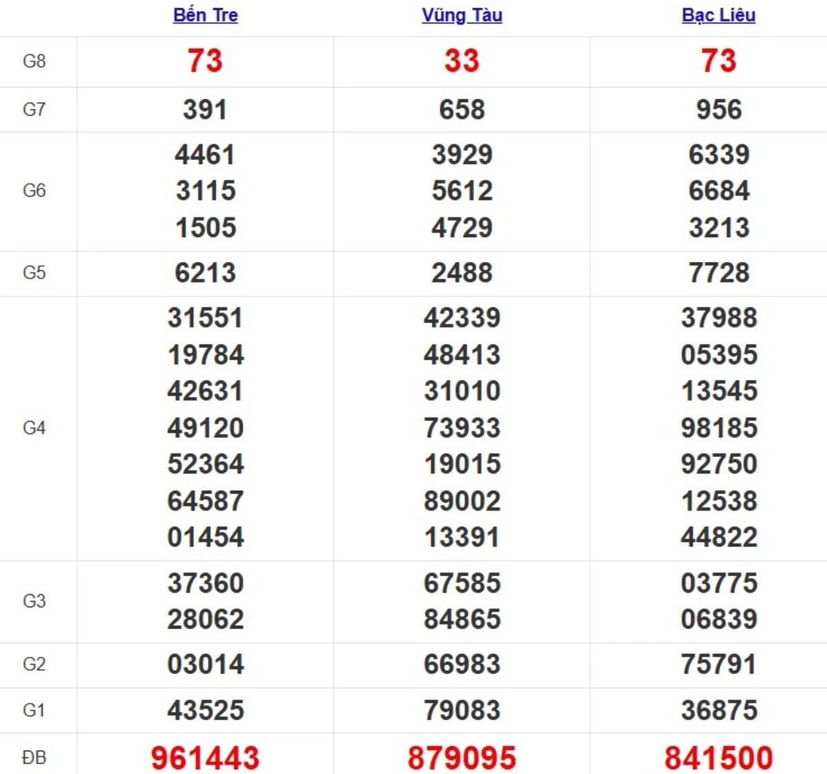 Kqxs miền Nam cách đây 1 tuần