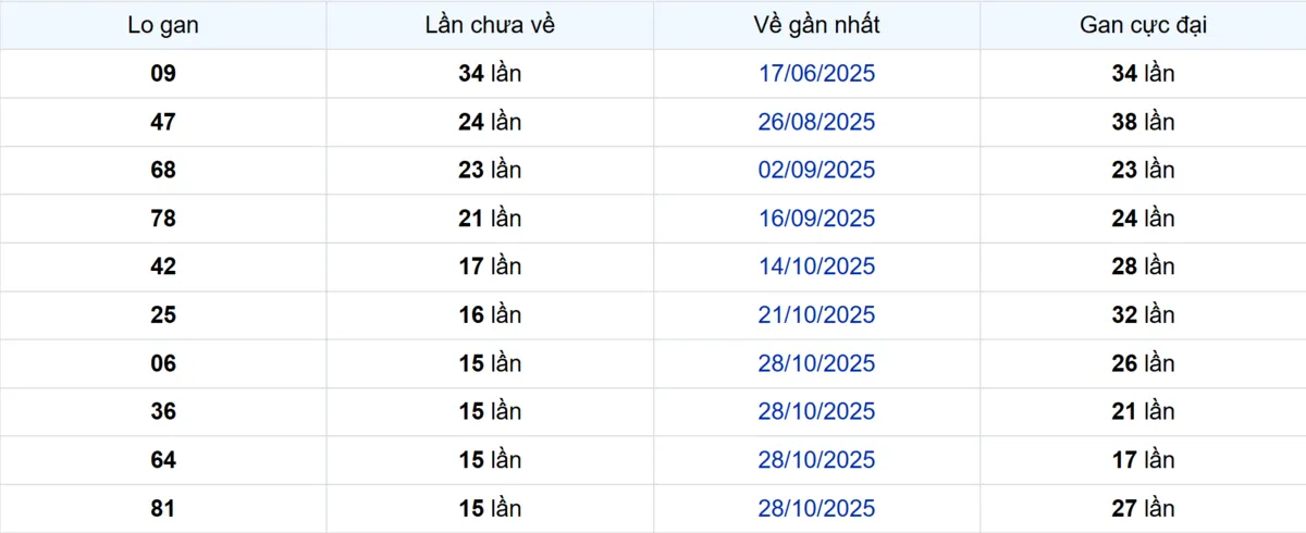 Thống kê Logan Bạc Liêu