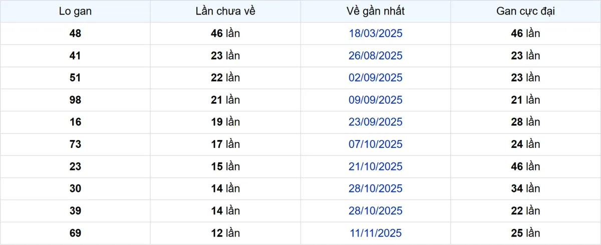 Thống kê Logan Bến Tre