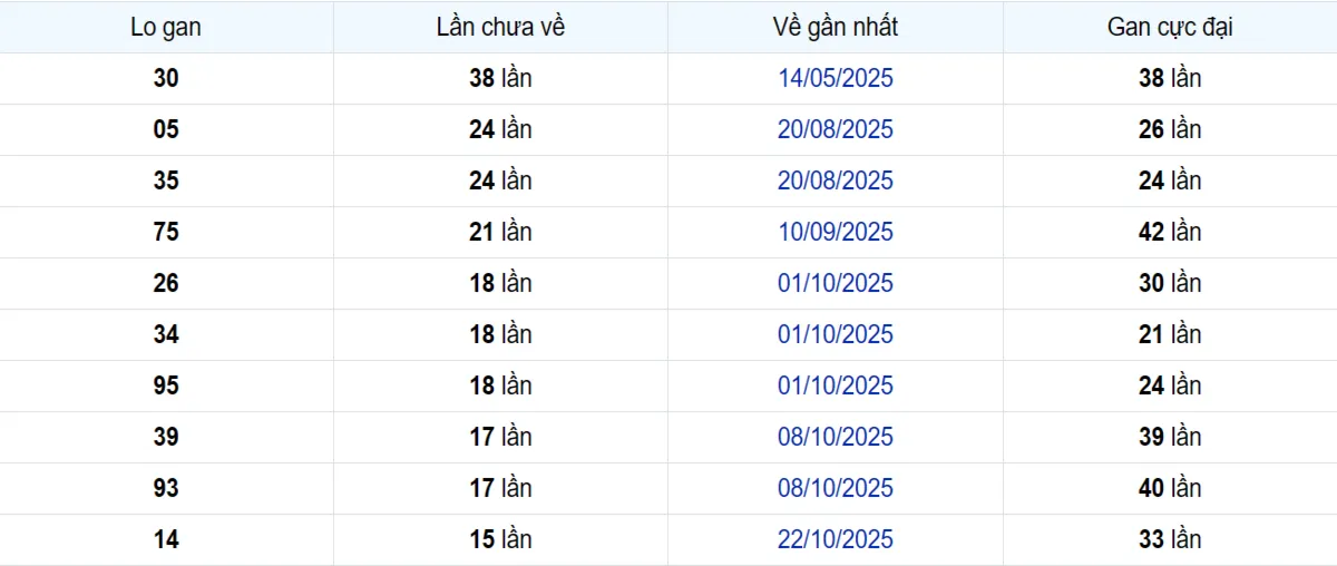 Thống kê Logan Đồng Nai