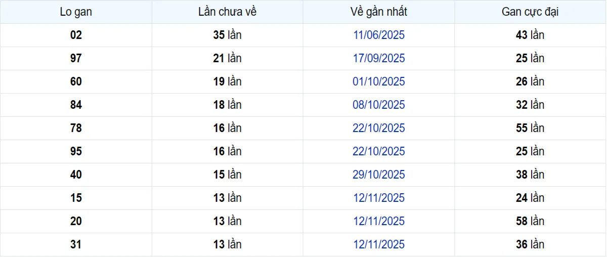 Thống kê Logan Sóc Trăng