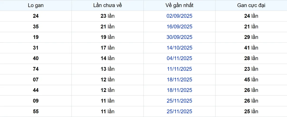 Thống kê Logan Vũng Tàu