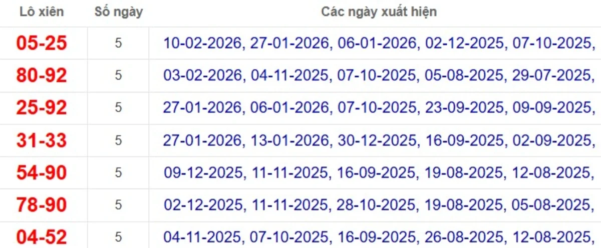 Thống kê lô xiên đài Bến Tre