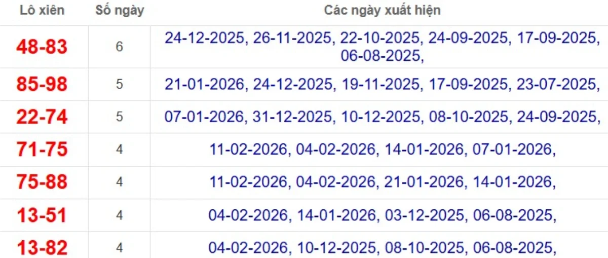 Thống kê lô xiên đài Cần Thơ