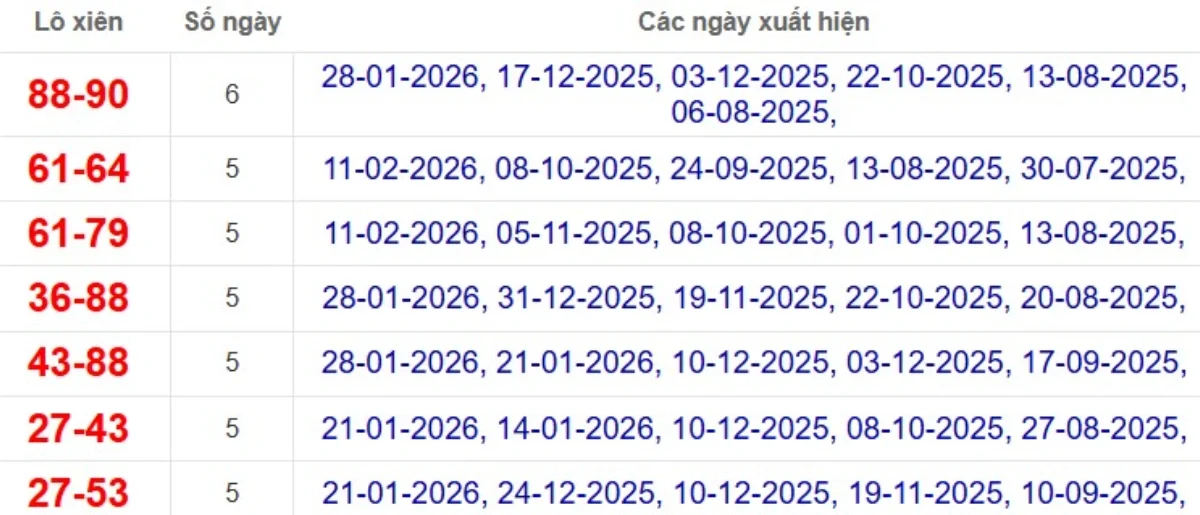 Thống kê lô xiên đài Đồng Nai