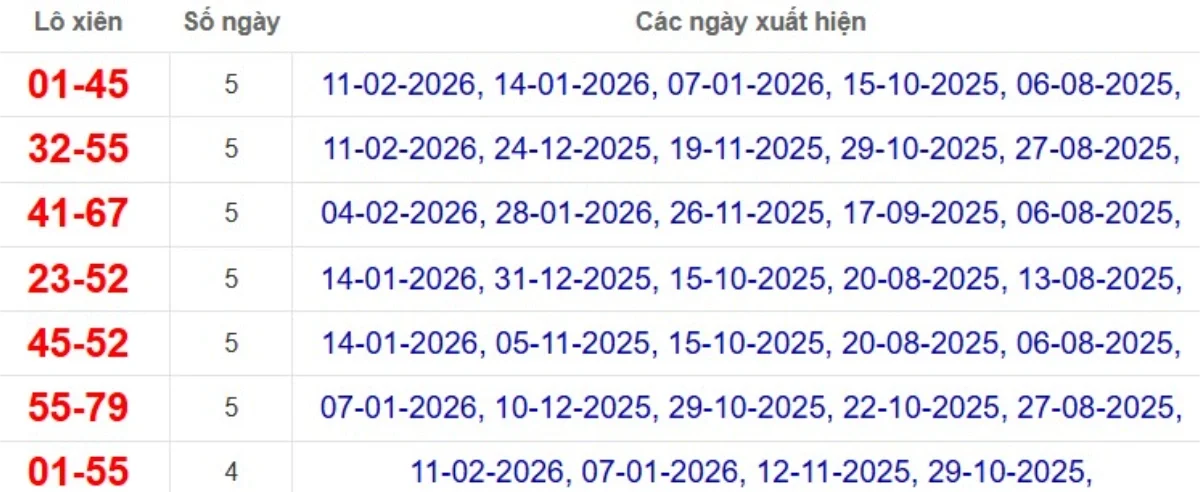 Thống kê lô xiên đài Sóc Trăng