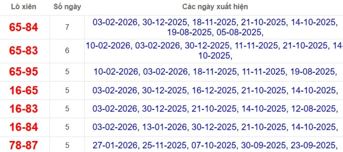 Thống kê lô xiên đài Vũng Tàu