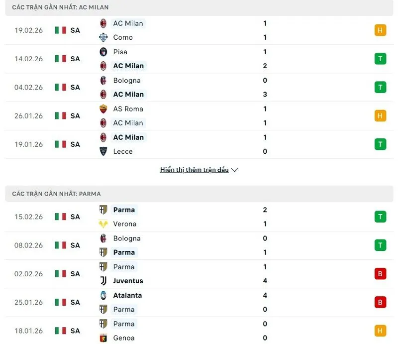 Phong độ của AC Milan vs Parma thời gian gần đây