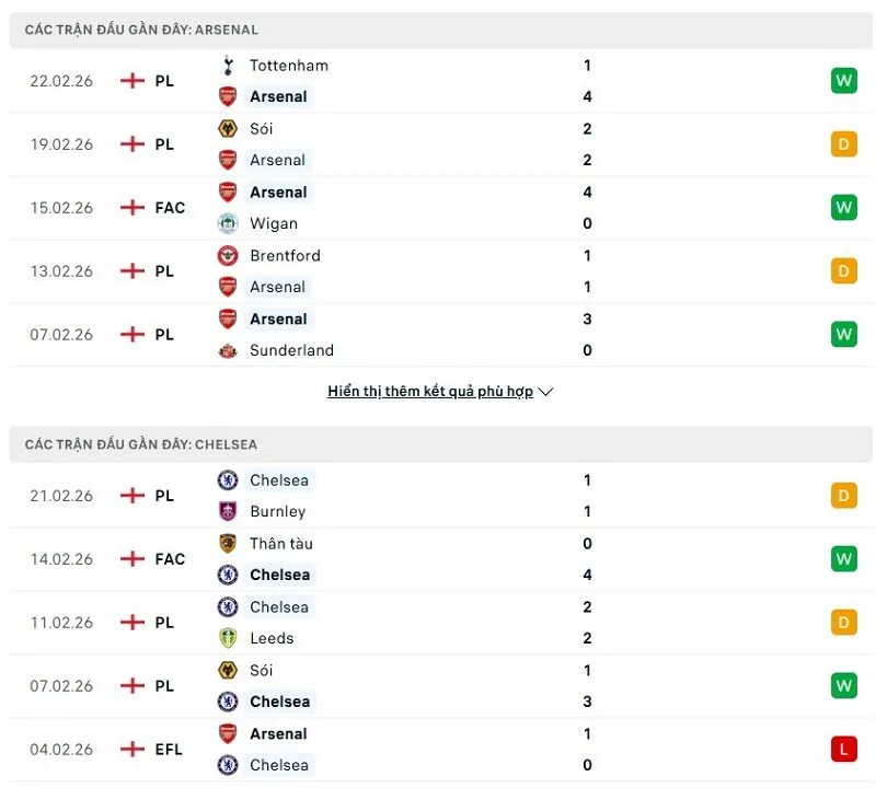 Phong độ của Arsenal vs Chelsea thời gian gần đây