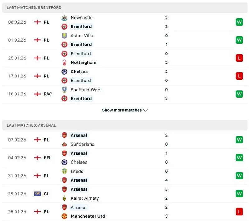 Phong độ của Brentford vs Arsenal thời gian gần đây