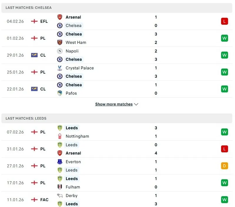 Phong độ của Chelsea vs Leeds thời gian gần đây
