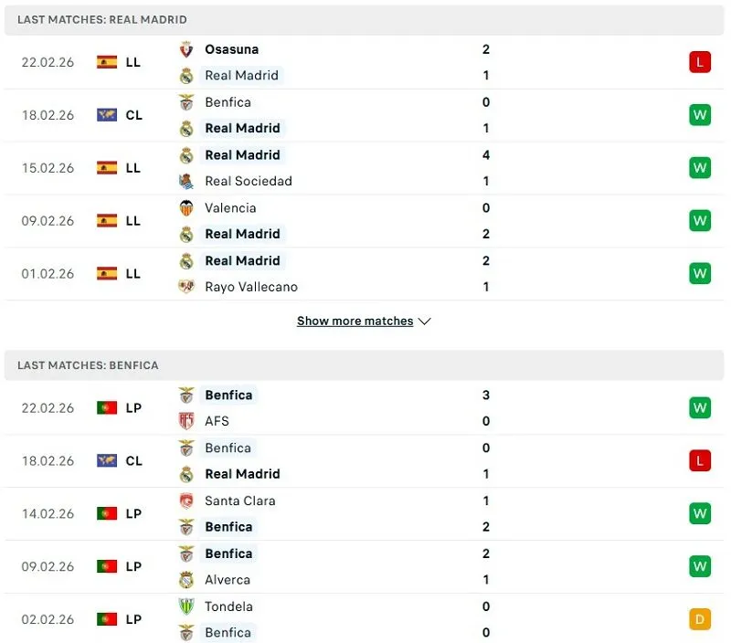 Phong độ của Real Madrid vs Benfica thời gian gần đây