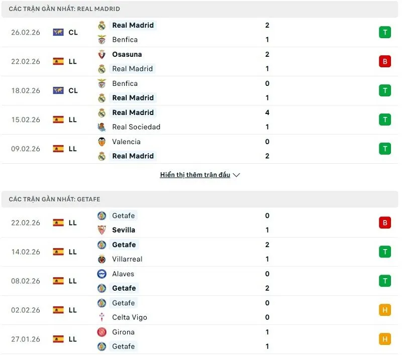 Phong độ của Real Madrid vs Getafe thời gian gần đây