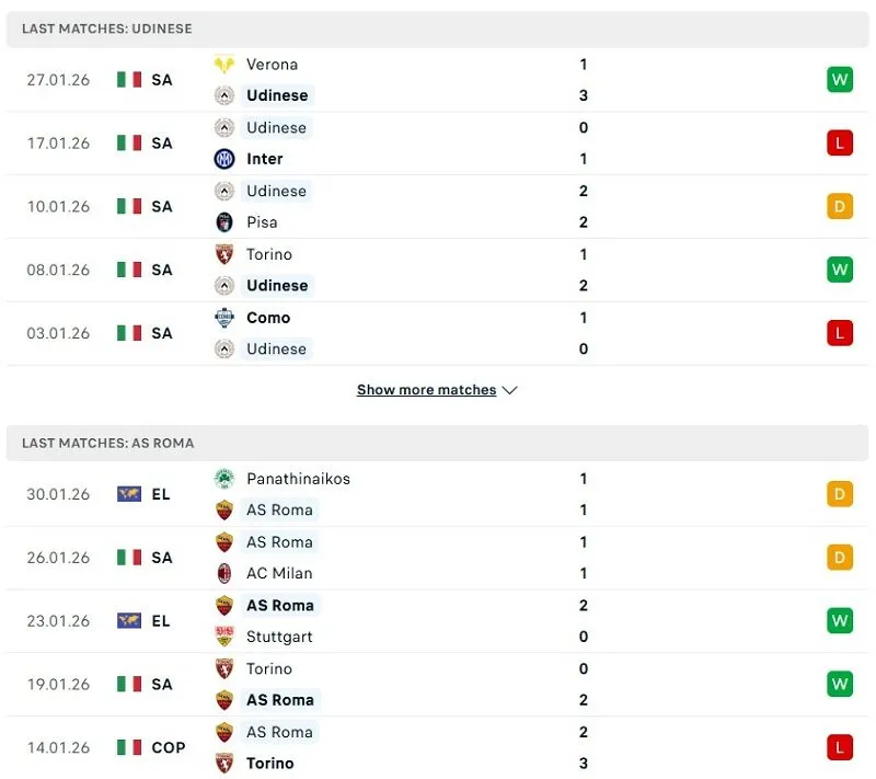 Phong độ của Udinese vs AS Roma thời gian gần đây