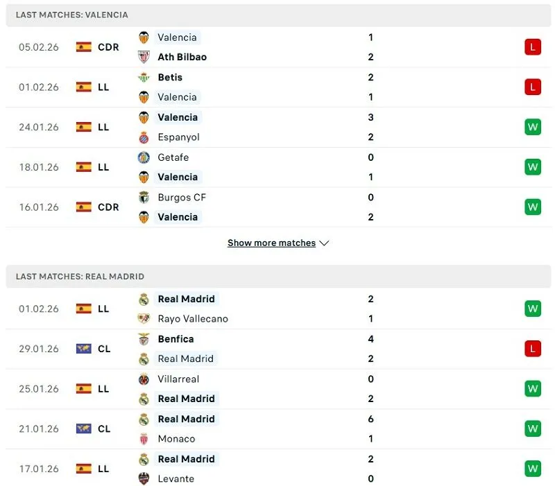 Phong độ của Valencia vs Real Madrid thời gian gần đây