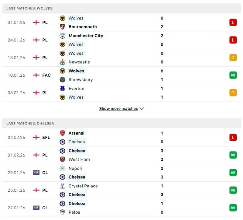 Phong độ của Wolverhampton vs Chelsea thời gian gần đây