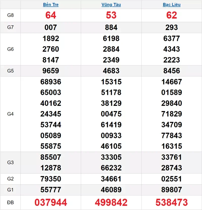 Bảng kết quả quay thử xổ số miền Nam ngày 17/02/2026