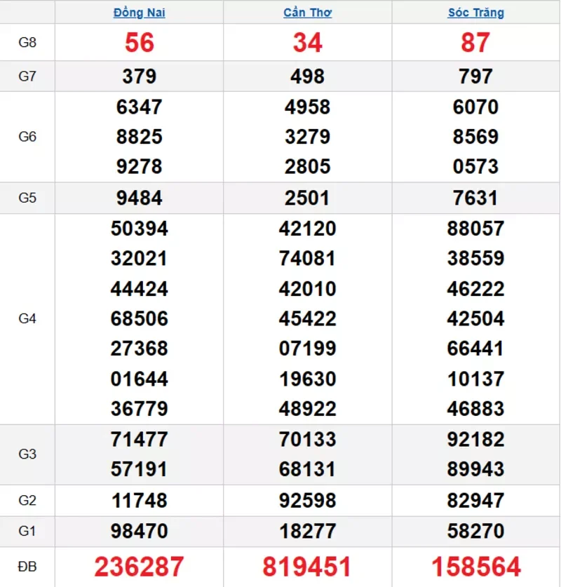 Bảng kết quả quay thử xổ số miền Nam ngày 18/02/2026