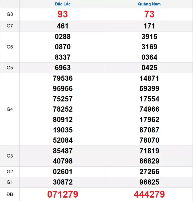 Bảng kết quả quay thử xổ số miền Trung ngày 17/02/2026