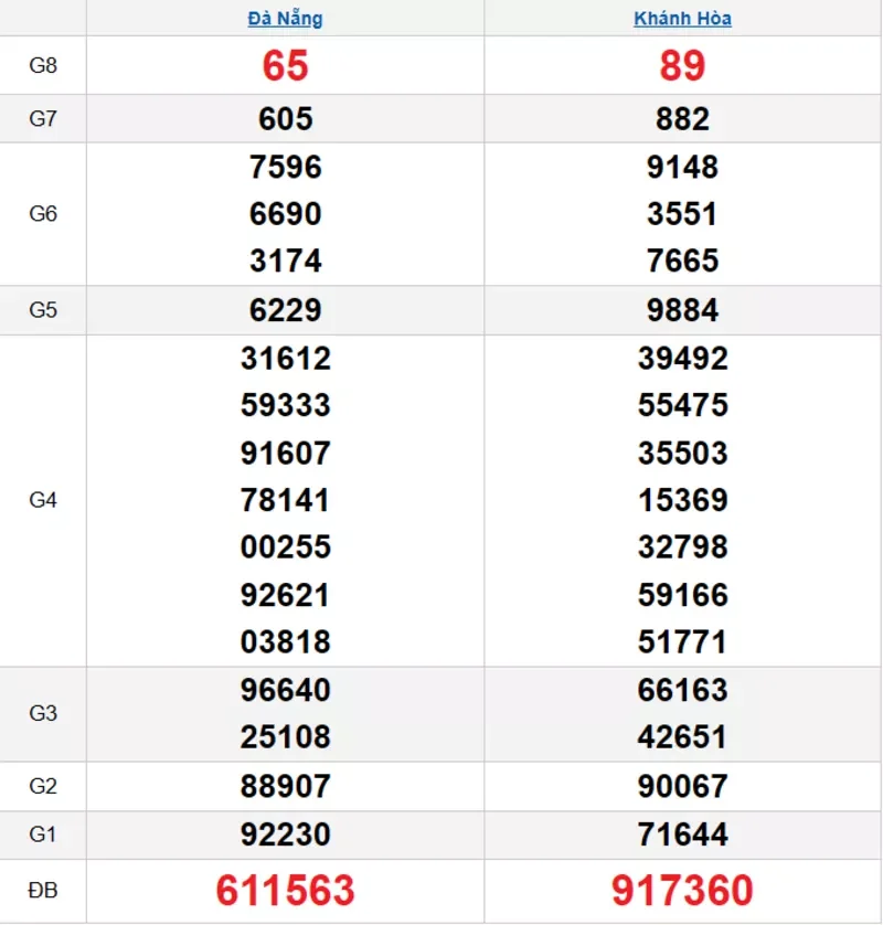 Bảng kết quả quay thử xổ số miền Trung ngày 18/02/2026 