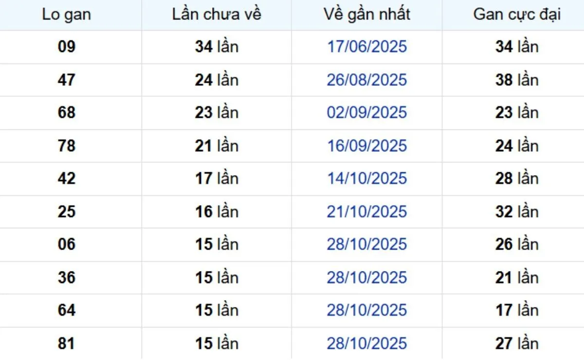 Thống kê lô gan Bạc Liêu 17/02/2026: