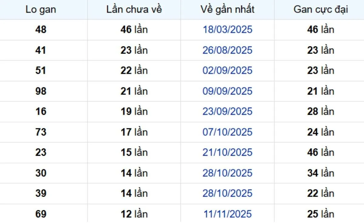 Thống kê lô gan Bến Tre 17/02/2026: